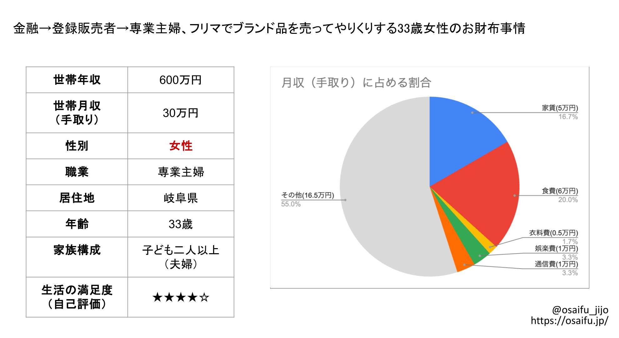 金融→登録販売者→専業主婦、フリマでブランド品を売ってやりくりする33歳女性のお財布事情