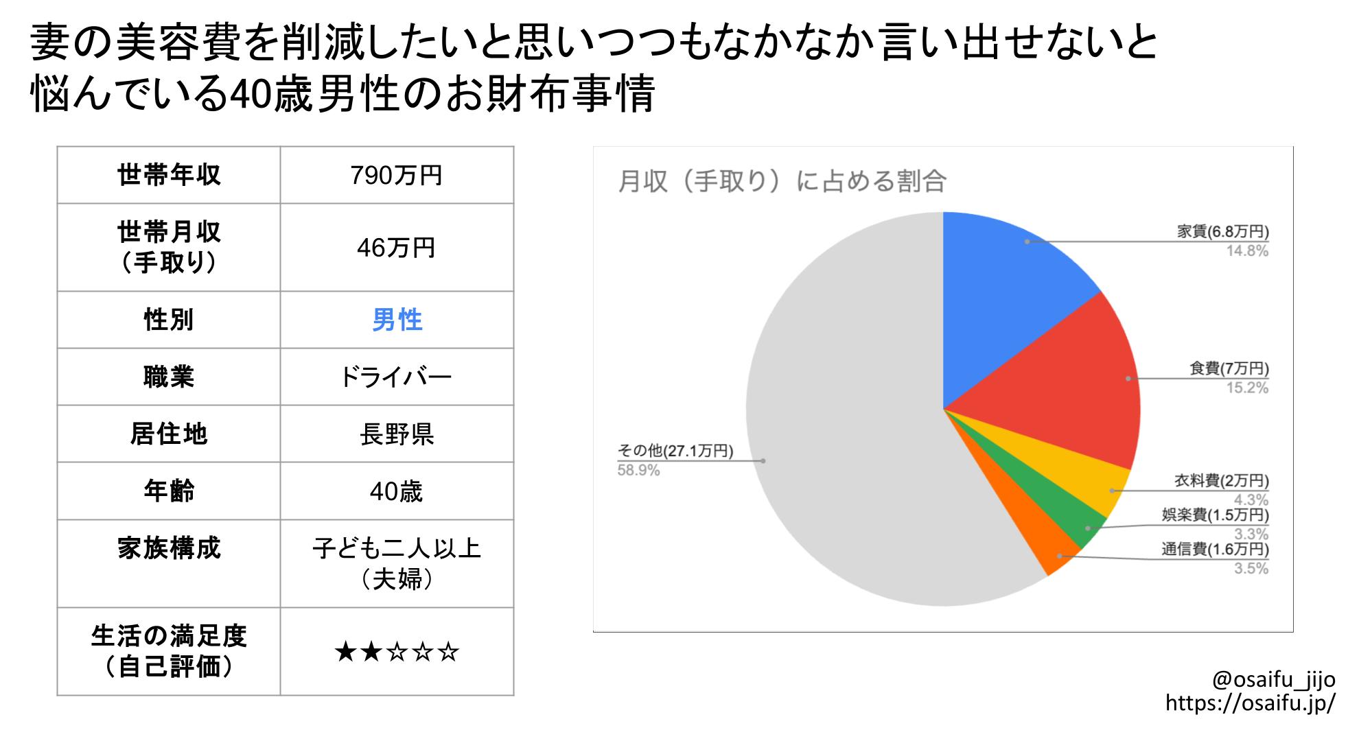 妻の美容費を削減したいと思いつつもなかなか言い出せないと 悩んでいる40歳男性のお財布事情