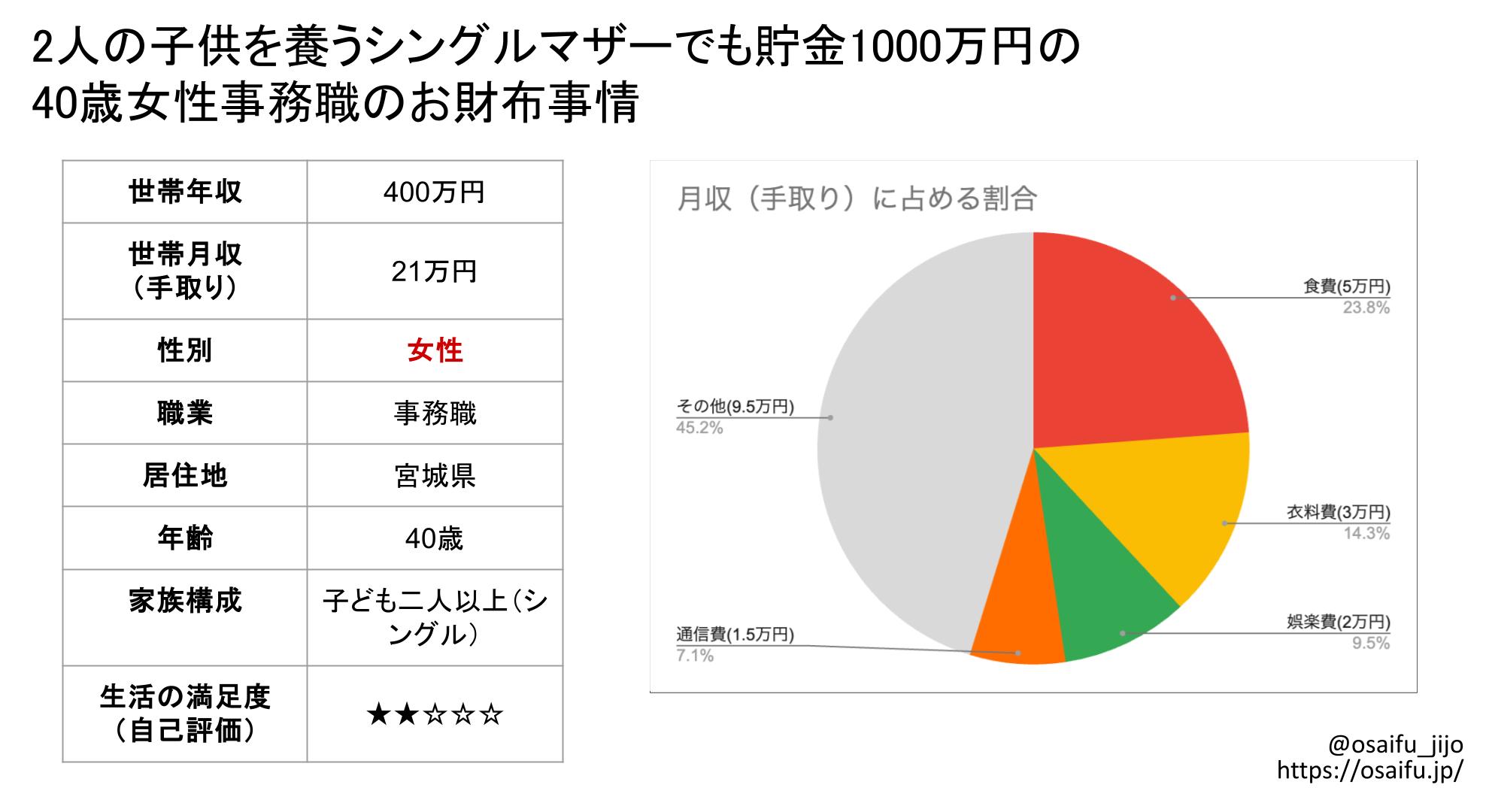 2人の子供を養うシングルマザーでも貯金1000万円の40歳女性事務職のお財布事情