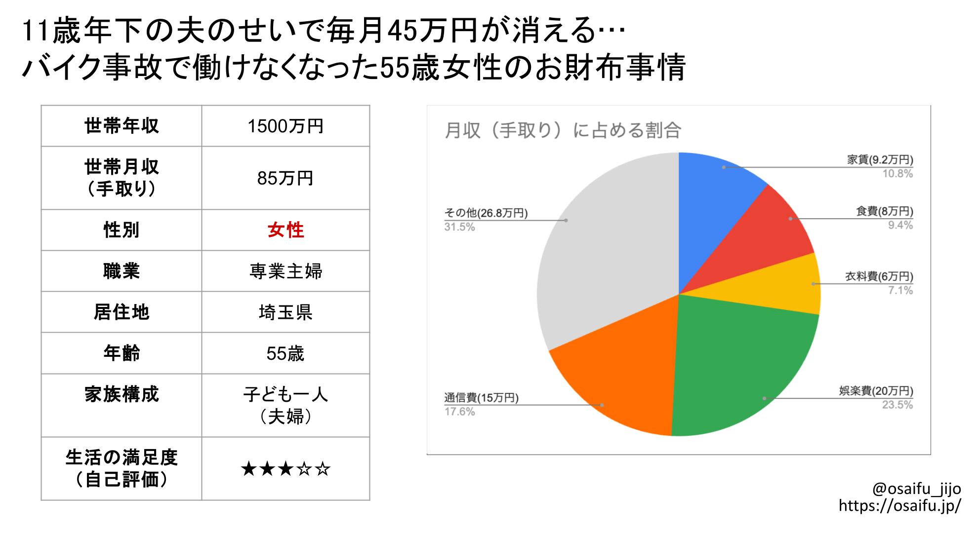 11歳年下の夫のせいで毎月45万円が消える…バイク事故で働けなくなった55歳女性のお財布事情
